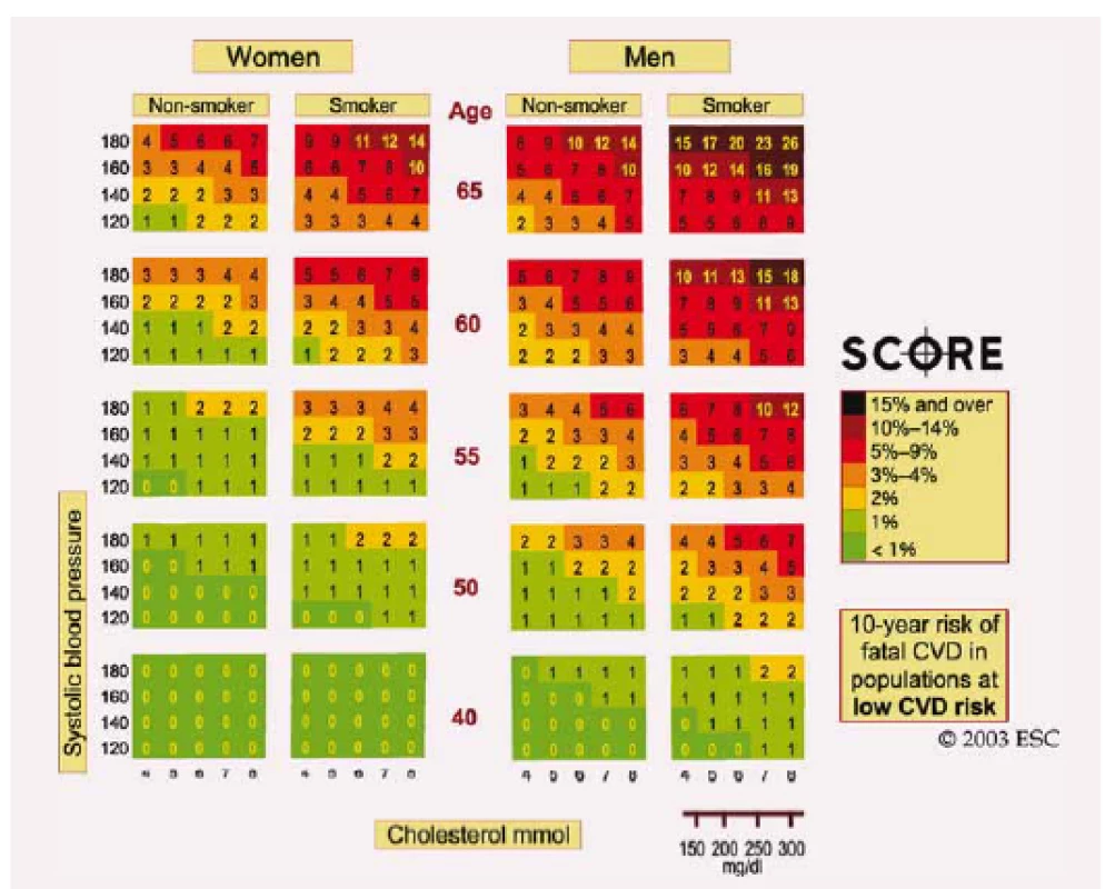 Tabulka SCORE – 10leté riziko fatální KV příhody v populaci s nízkým rizikem KV onemocnění dle následujících rizikových faktorů: věk, pohlaví, nikotinizmus, systolický tlak krve a hladina celkového cholesterolu. K převedení rizika fatálních KV příhod na riziko všech (fatálních + nefatálních) KV příhod je třeba vynásobit zjištěné individuální riziko 3× v případě mužů a 4× v případě žen, přičemž je riziko mírně nižší u starších osob.