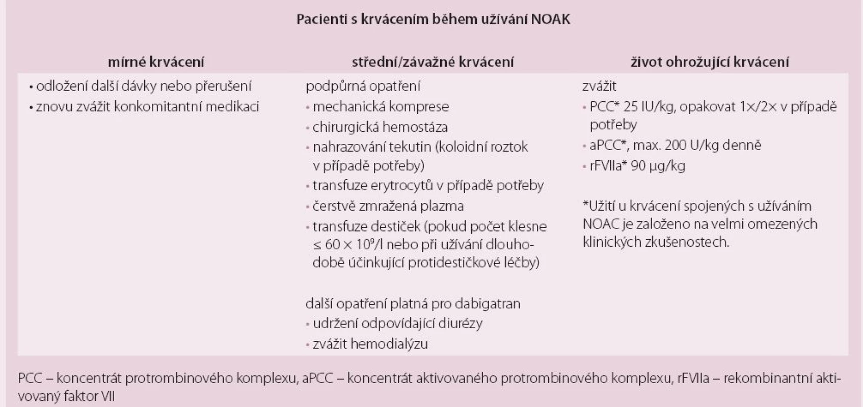 Algoritmus managementu pacientů léčených NOAC při krvácivých příhodách.