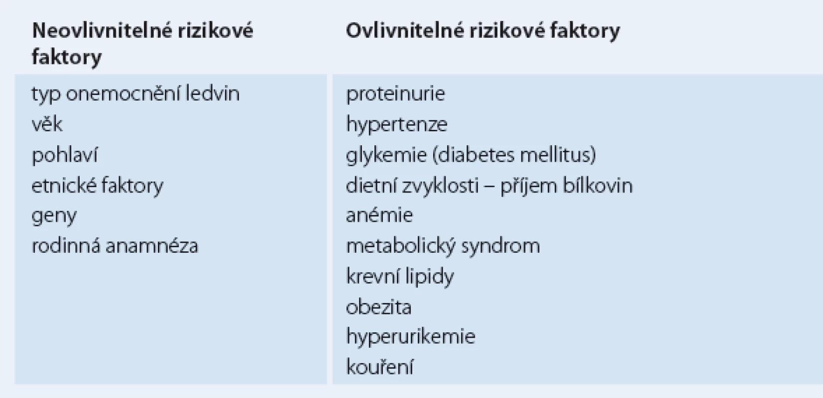 Rizikové faktory chronického onemocnění ledvin [1,6].