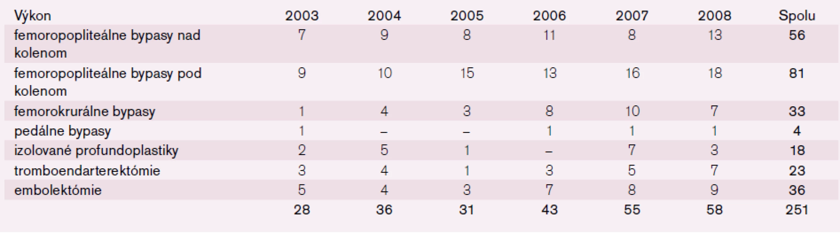 Počet chirurgických infrainguinálnych revaskularizácií vykonaných v rokoch 2003–2008 na pracovisku Oddelenia cievnej chirurgie FNsP Prešov u pacientov nad 70 rokov.