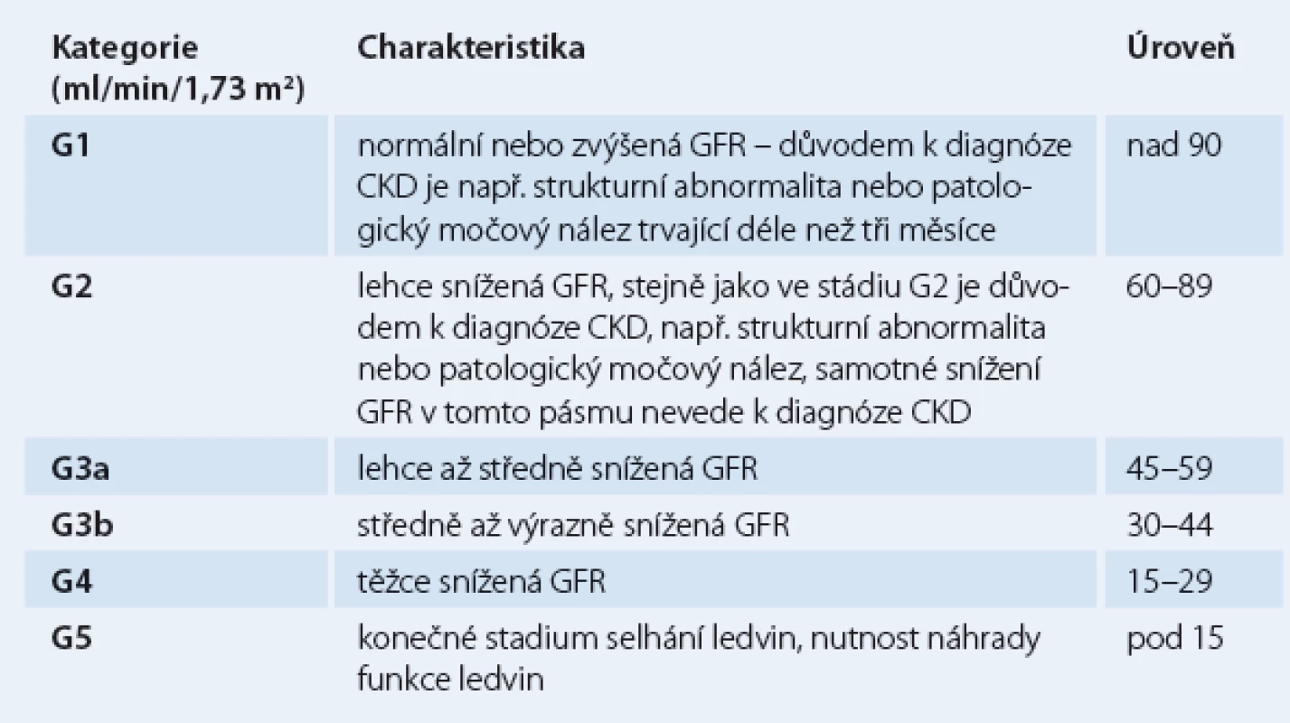 Klasifikace chronického onemocnění ledvin dle GFR.