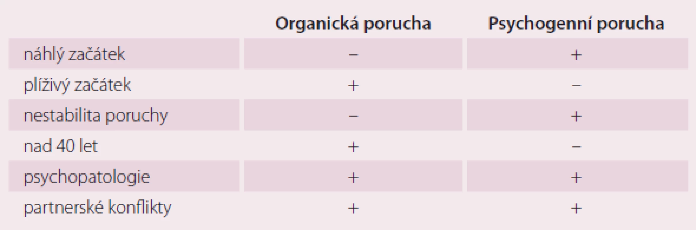 Možnosti rozlišení organické a psychogenní poruch erekce [3].