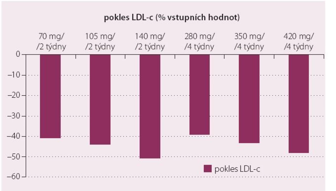 Pokles LDL-c ve srovnání se vstupní hodnotou v závislosti na dávce evolocumabu ve studii MENDEL.