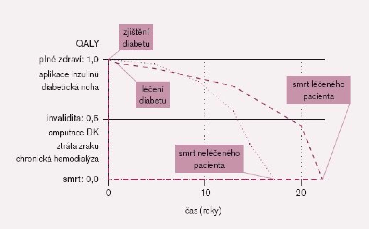 Náčrt QALY diabetika II. typu léčeného intenzivně (čárkovaně) a bez této léčby (tečkovaně) [podle 10].