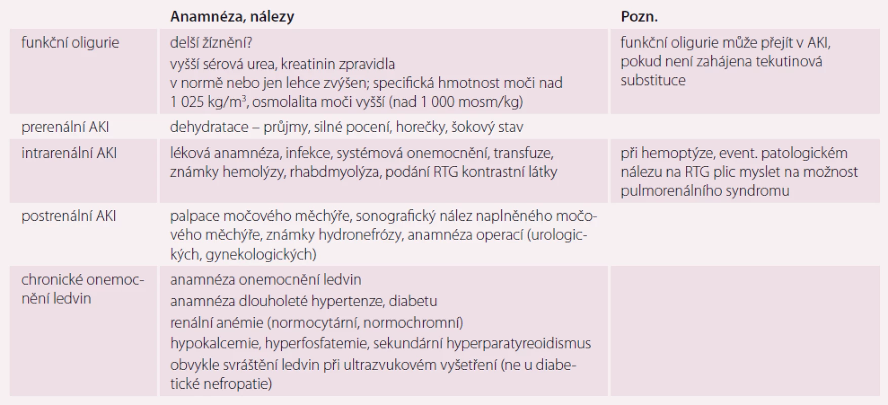 Diferenciální diagnóza oligurie.