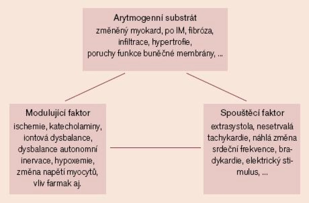 Schéma tří hlavních komponent, přispívajících ke vzniku a udržení tachyarytmií.