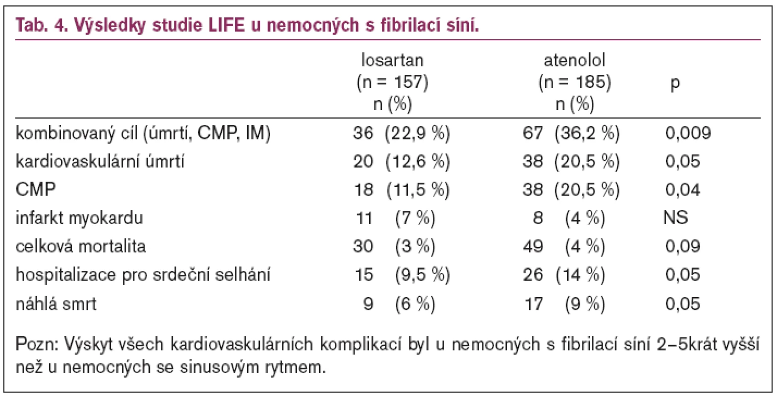 Výsledky studie LIFE u nemocných s fibrilací síní.