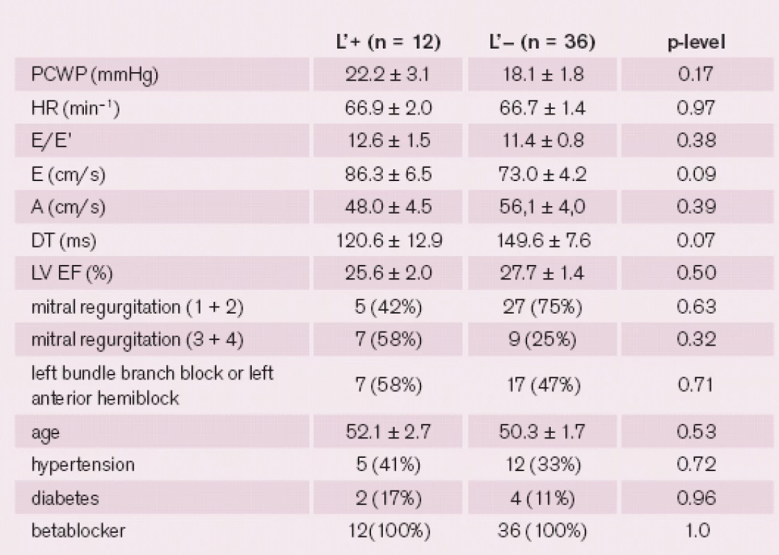 Dilated cardiomyopathy patients with heart rates lower than 80 beats per minute (n = 48): comparison between groups with mid-diastolic mitral annular motion present (L‘+) and absent (L‘-).