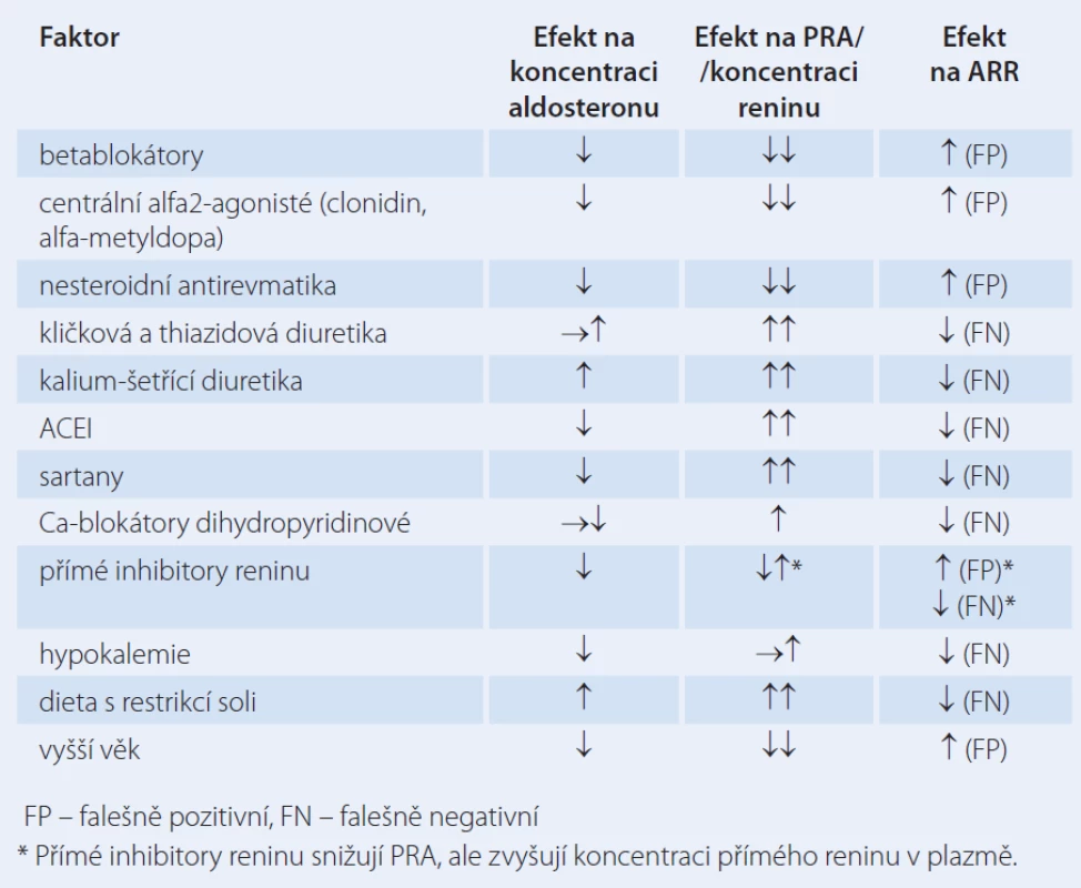 Faktory, které ovlivňují poměr (ARR) aldosteron/plazmatická reninová aktivita (PRA) nebo renin a mohou vést k falešně pozitivním a falešně negativním výsledkům.
Upraveno dle [21].