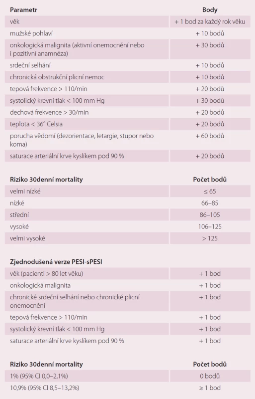 Pulmonary Embolism Severity Index (PESI) a jeho zjednodušená forma – simplified Pulmonary Embolism Severity Index (sPESI).