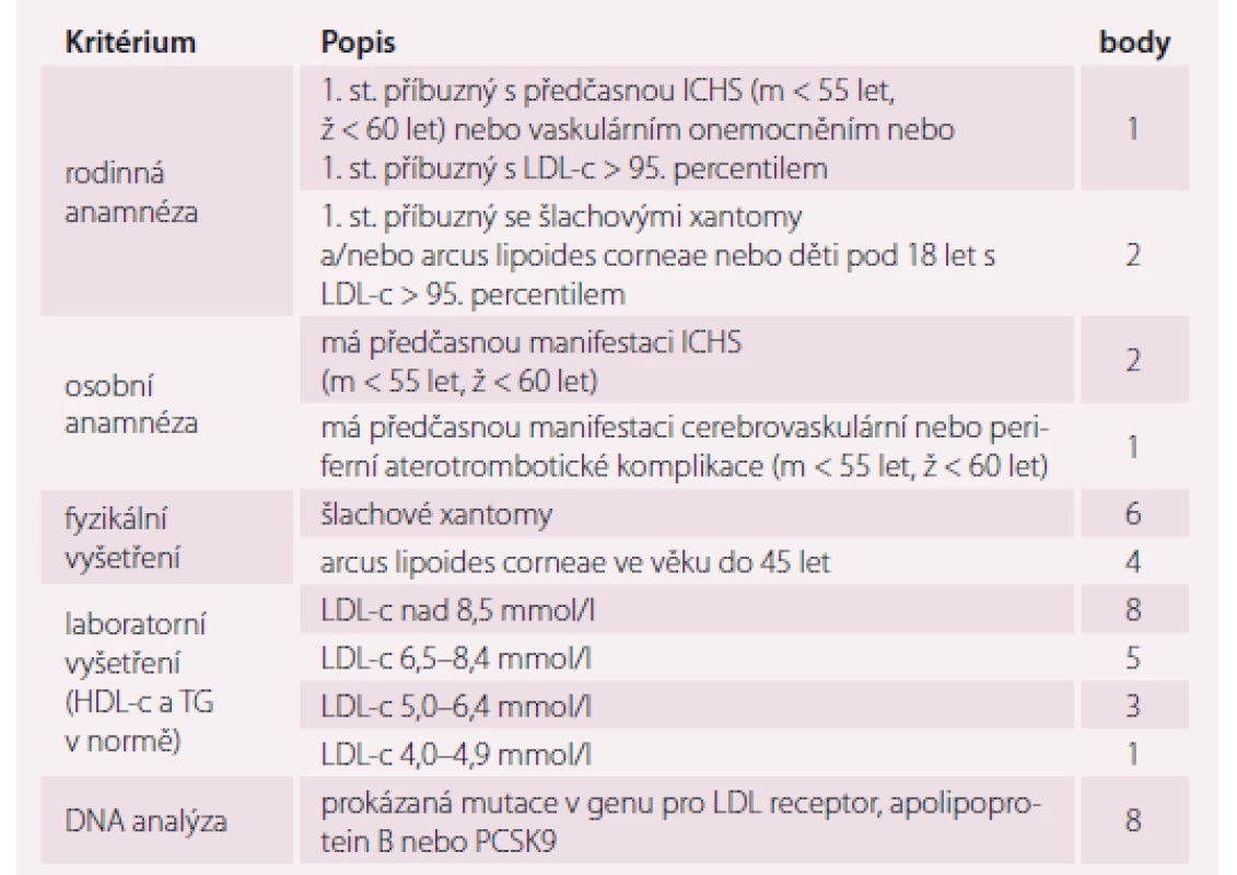 Dutch Lipid Network Criteria pro diagnózu familiární hypercholesterolémie [11].