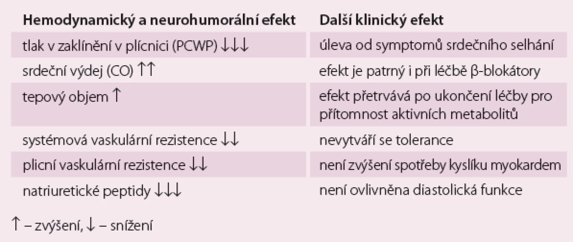 Klinický a hemodynamický efekt levosimendanu.