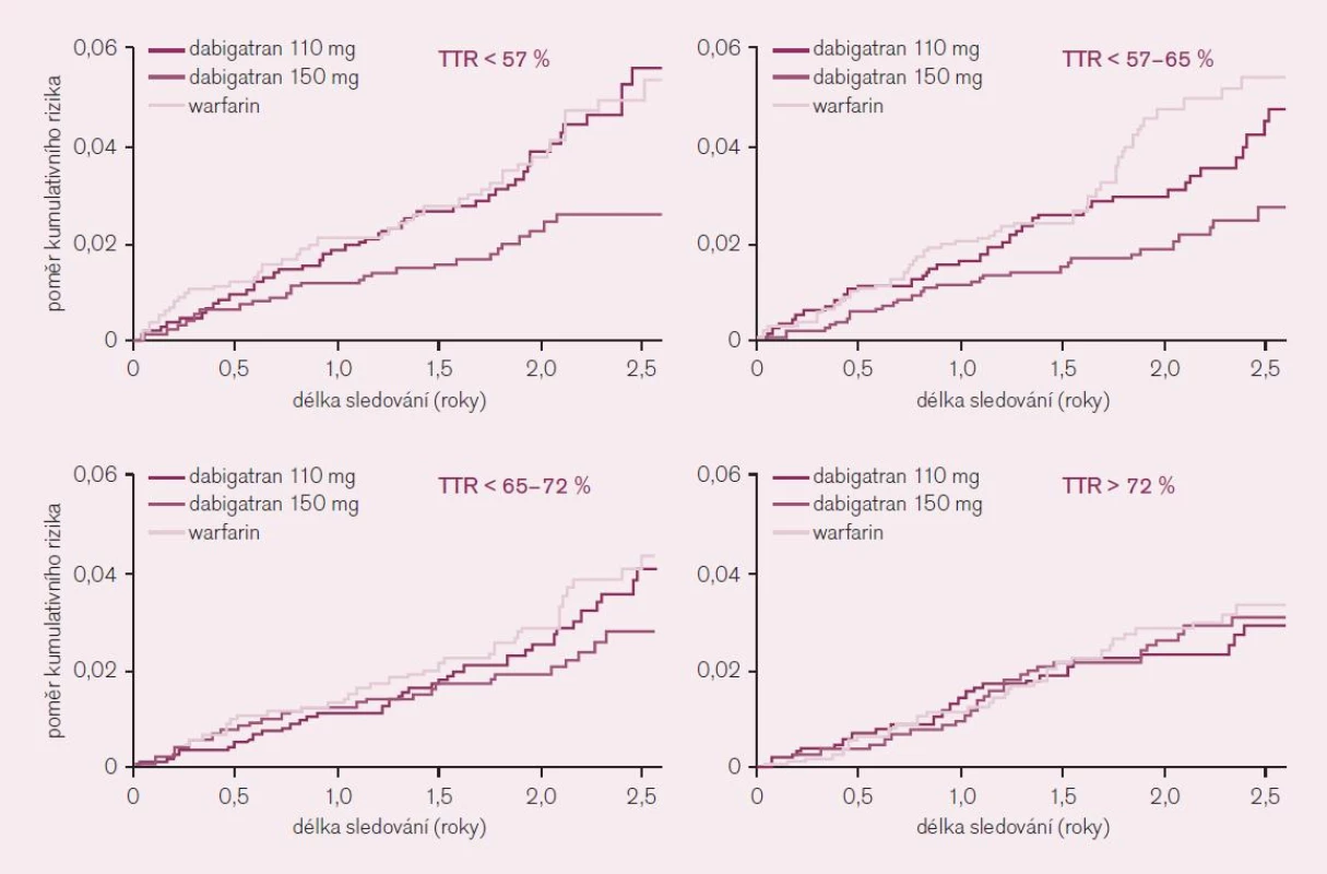 Význam kvality antikoagulace – ve kvartilech dle procenta dnů strávených v terapeutickém rozmezí (TTR) – na základě analýzy studie RE-LY.
