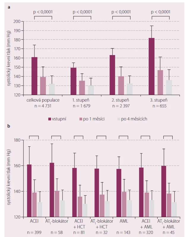 Změny klinického krevního tlaku v průběhu studie PIANIST (a – celkově, b – v závislosti na předchozí antihypertenzní medikaci).