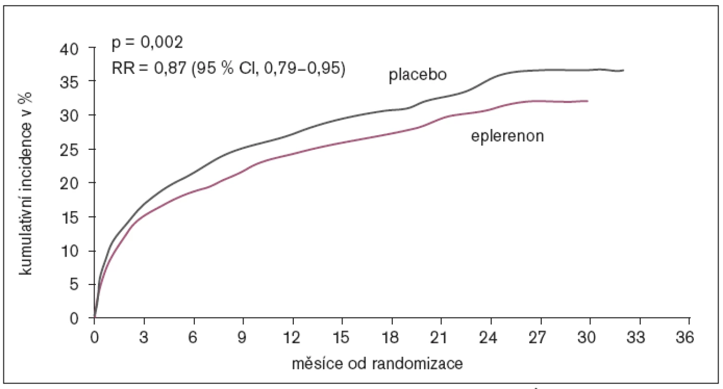 Studie EPHESUS – Kaplan-Meierova křivka kumulativního nárůstu kardiovaskulárních úmrtí a hospitalizací při standardní léčbě je s přídavkem 25 mg spironolaktonu/den významně pomalejší (p &lt; 0,002) [7].