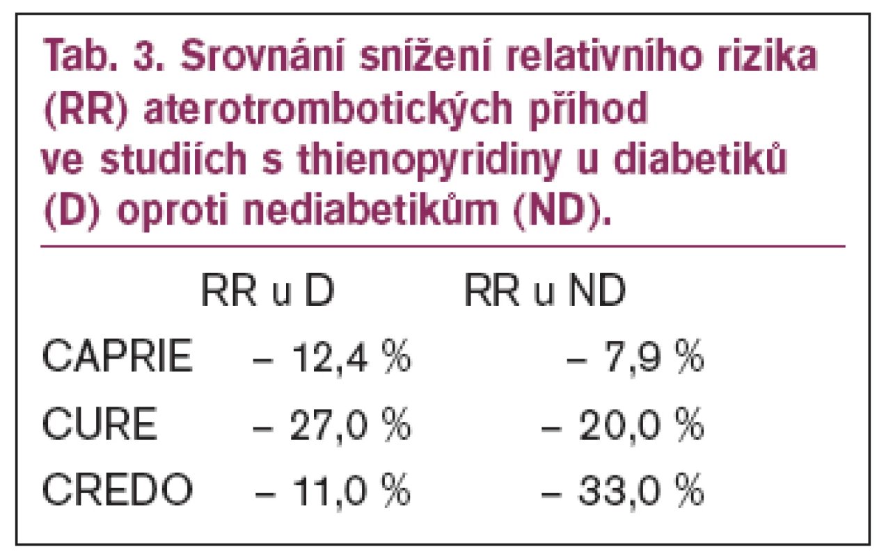 Srovnání snížení relativního rizika (RR) aterotrombotických příhod ve studiích s thienopyridiny u diabetiků (D) oproti nediabetikům (ND).