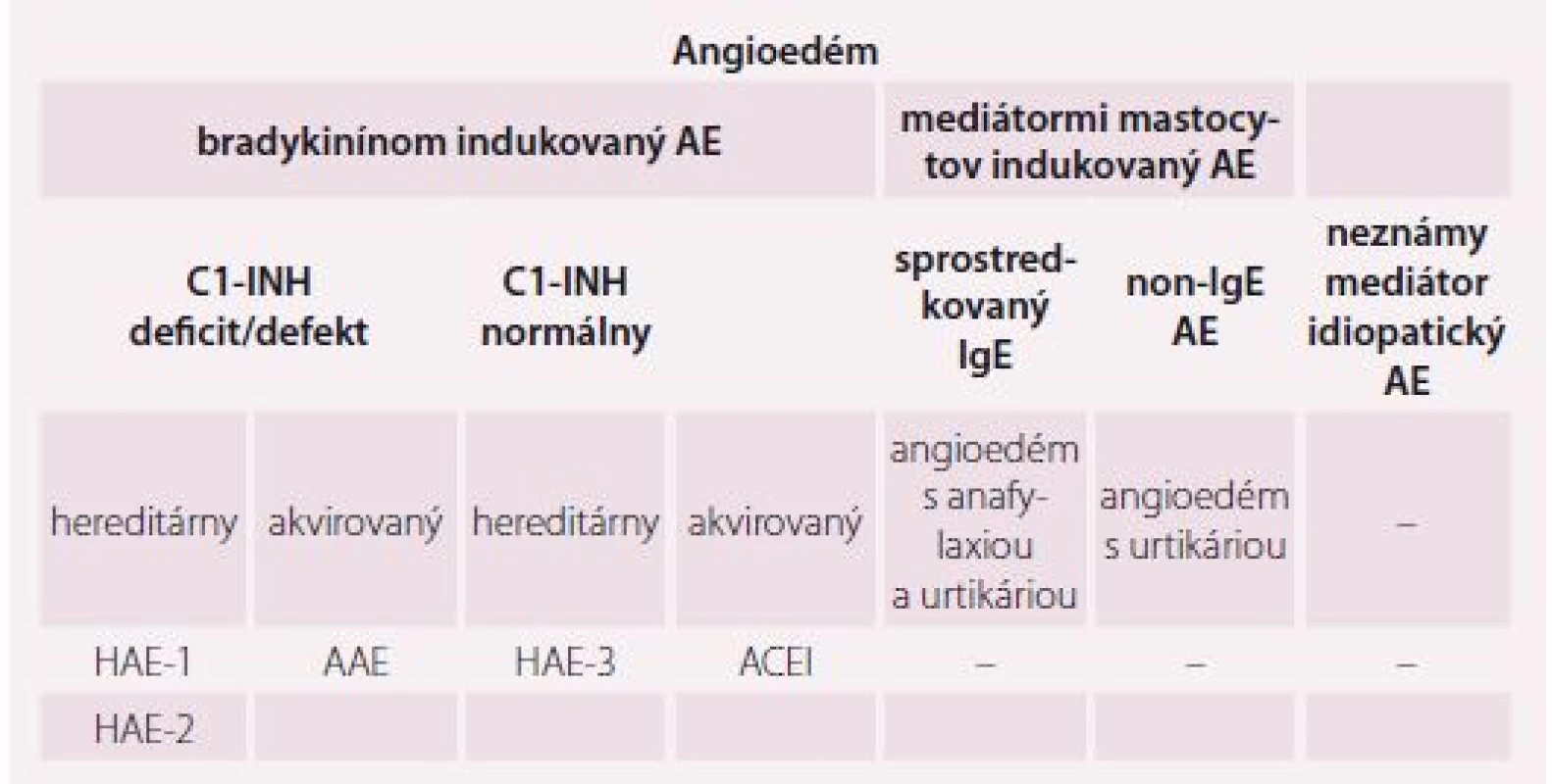 Klasifikácia angioedému podľa WAO [1].