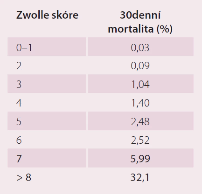 Třicetidennídenní predikce rizikovosti pacienta dle Zwolle skóre [14].