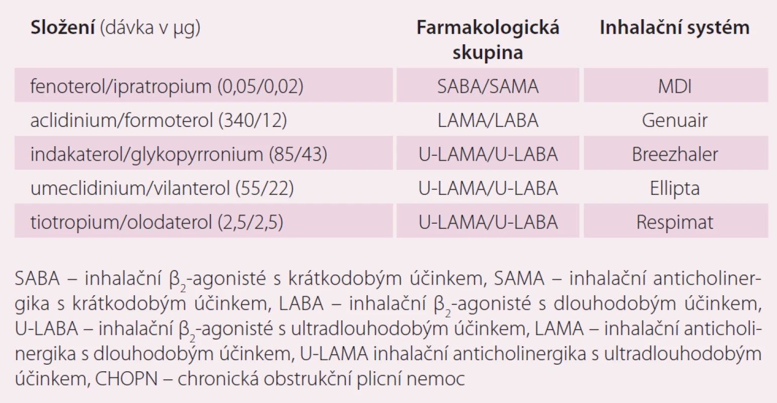 Přehled inhalačních duálních bronchodilatačních fixních kombinací (DBFK) určených k paušální bronchodilatační léčbě CHOPN – registrace v ČR k 31. 3. 2016.