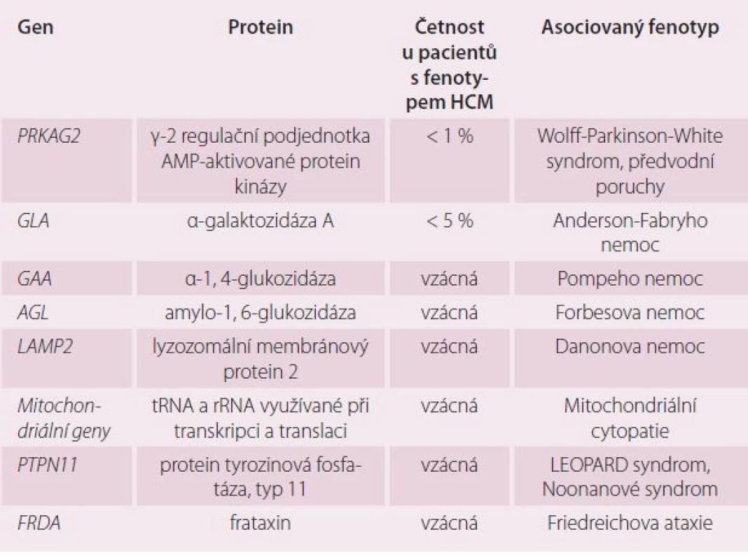 Geny s mutacemi způsobující metabolická a střádavá onemocnění a mitochondriopatie s fenotypem HCM – upraveno podle [7].