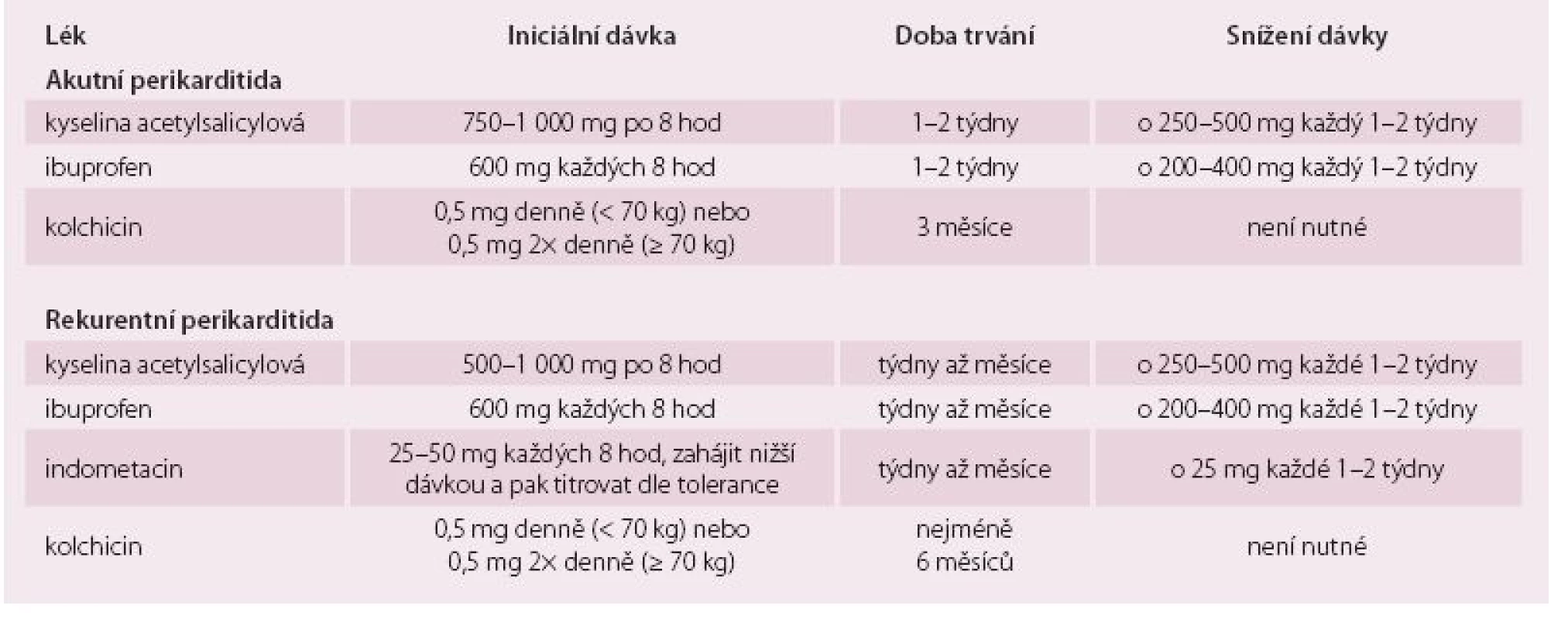 Dávkování léků při léčbě perikarditidy.