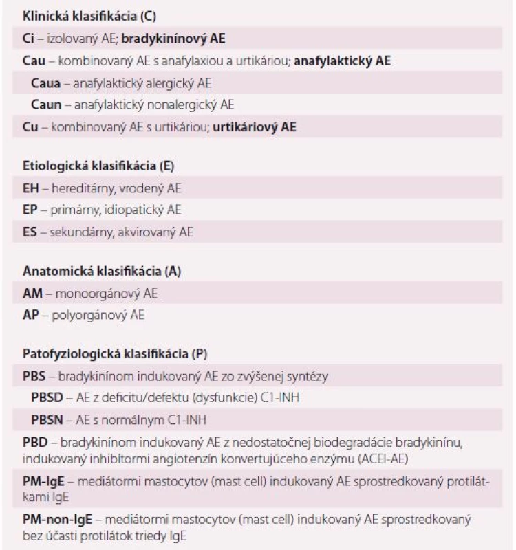 Klinicko-etiologicko-anatomicko-patofyziologická (CEAP) klasifi kácia angioedému
podľa Angiologickej sekcie Slovenskej lekárskej komory (AS SLK) [49,50].