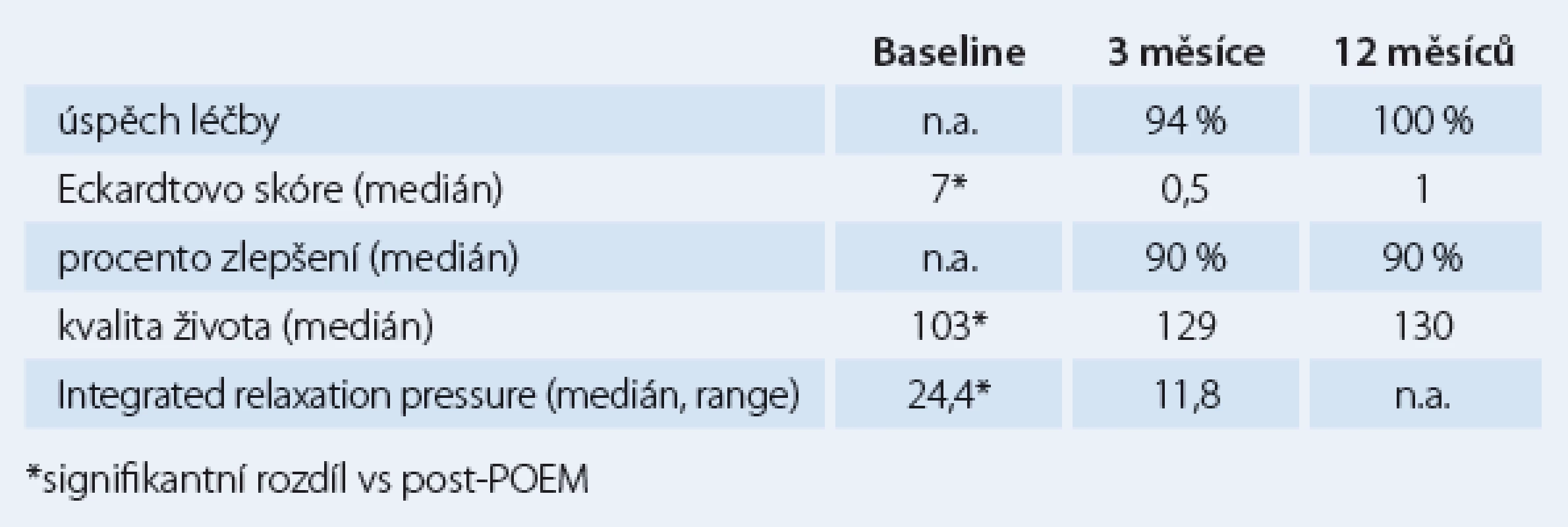 Hlavní výsledky POEM v IKEM (47 výkonů u 46 pacientů).