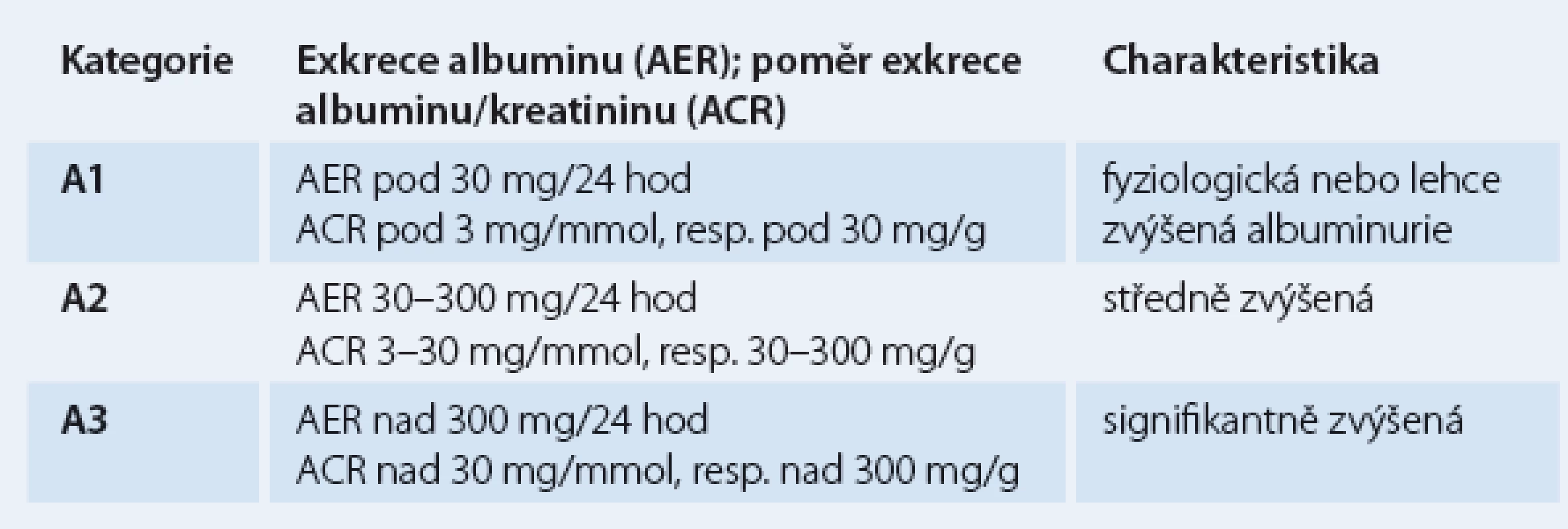 Klasifikace chronického onemocnění ledvin dle albuminurie.