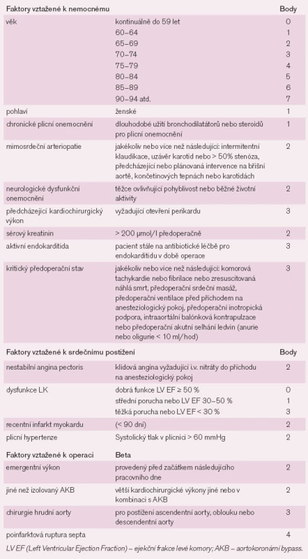 Standardní aditivní model EuroSCORE (European System for Cardiac Operative Risk Evaluation) [5-6,16].