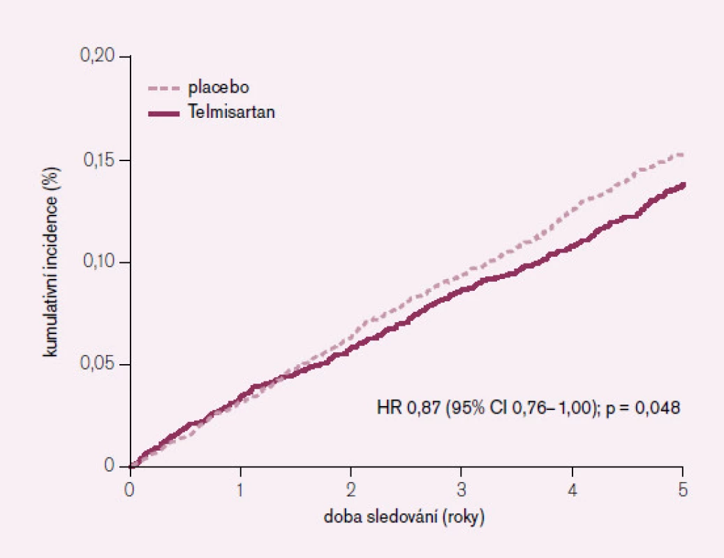 Sekundární cíl – kardiovaskulární úmrtí, IM, CMP = cíl studie HOPE, TRANSCEND.
