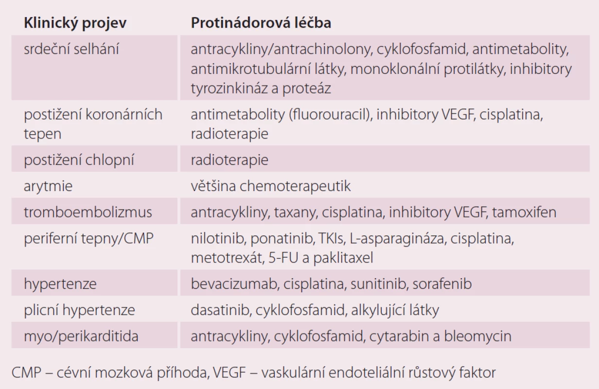Klinické projevy kardiotoxicity různých druhů protinádorové terapie.