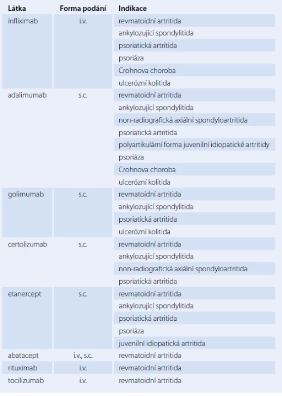 Přehled prostředků biologické léčby, registrovaných v České republice k léčbě zánětlivých revmatických onemocnění.