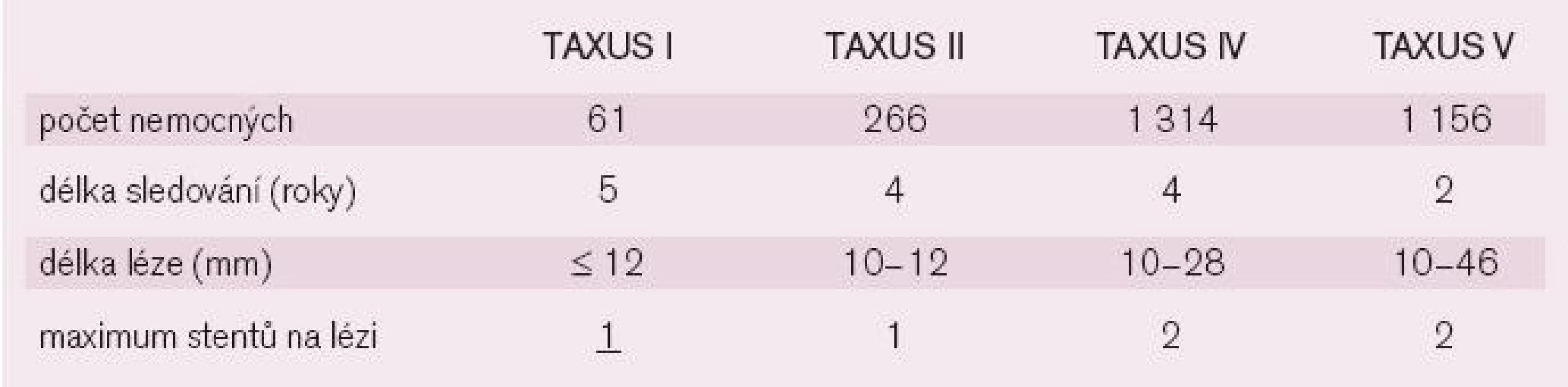 TAXUS (DES potahovaný paklitaxelem) studie.
