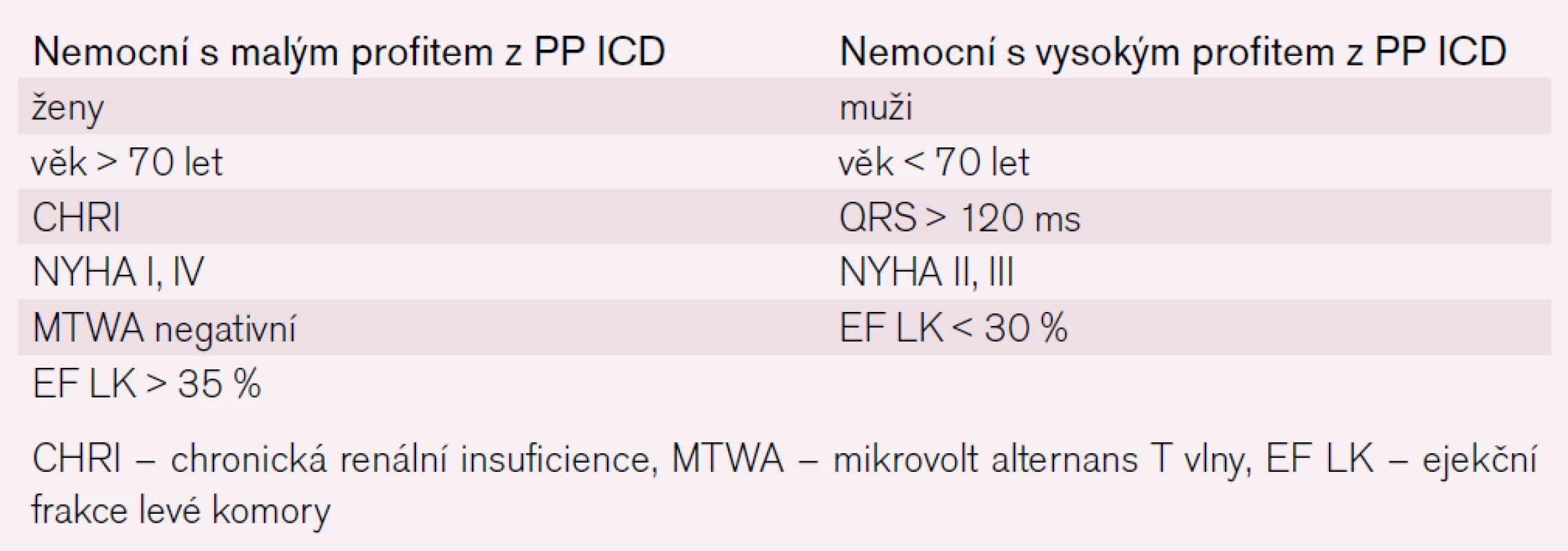 Faktory ovlivňující prospěch z PP implantace ICD.