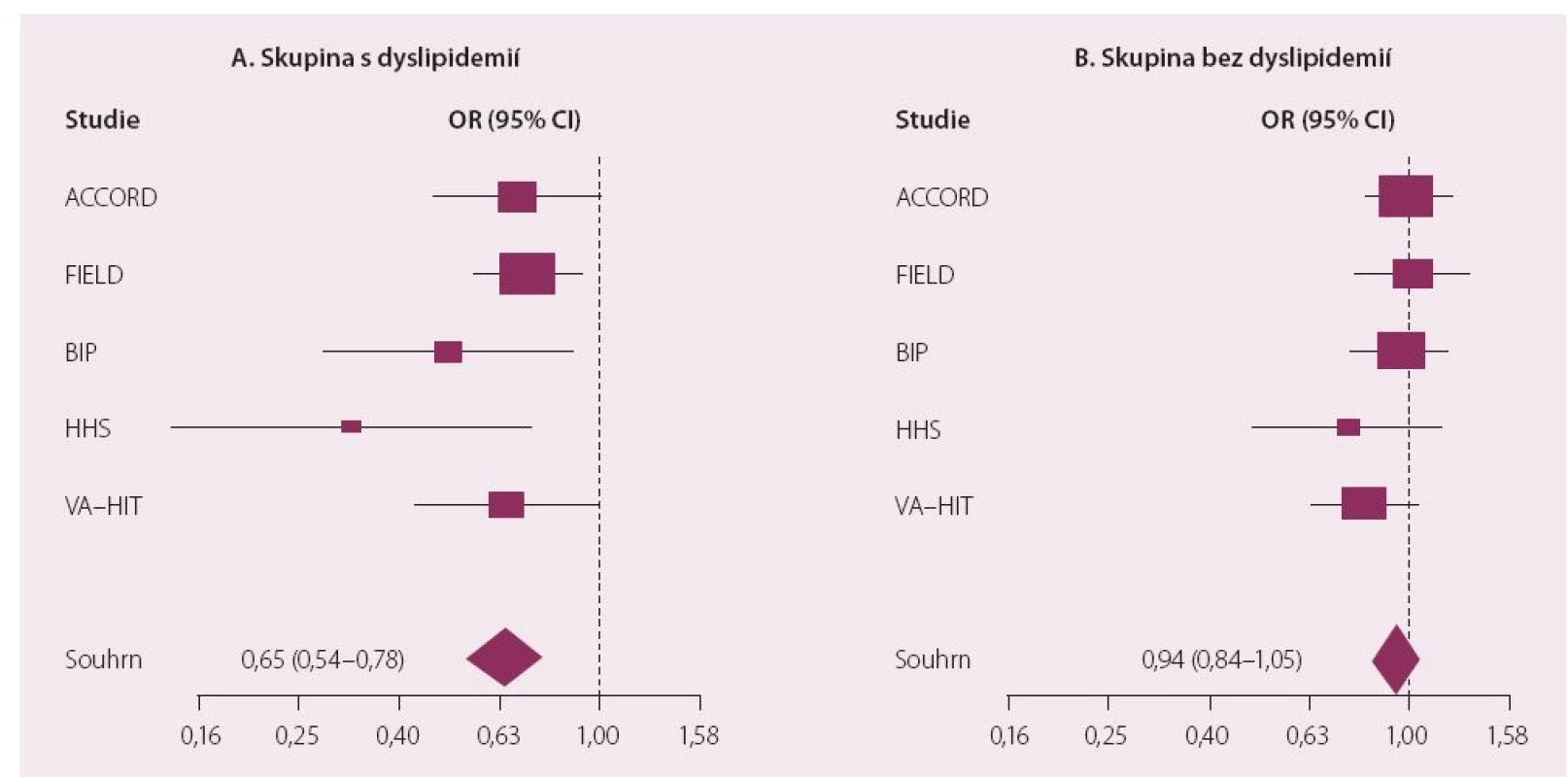 Metaanalýza účinku fibrátů na KV riziko podle přítmnosti hyperTG/snížení HDL-c.