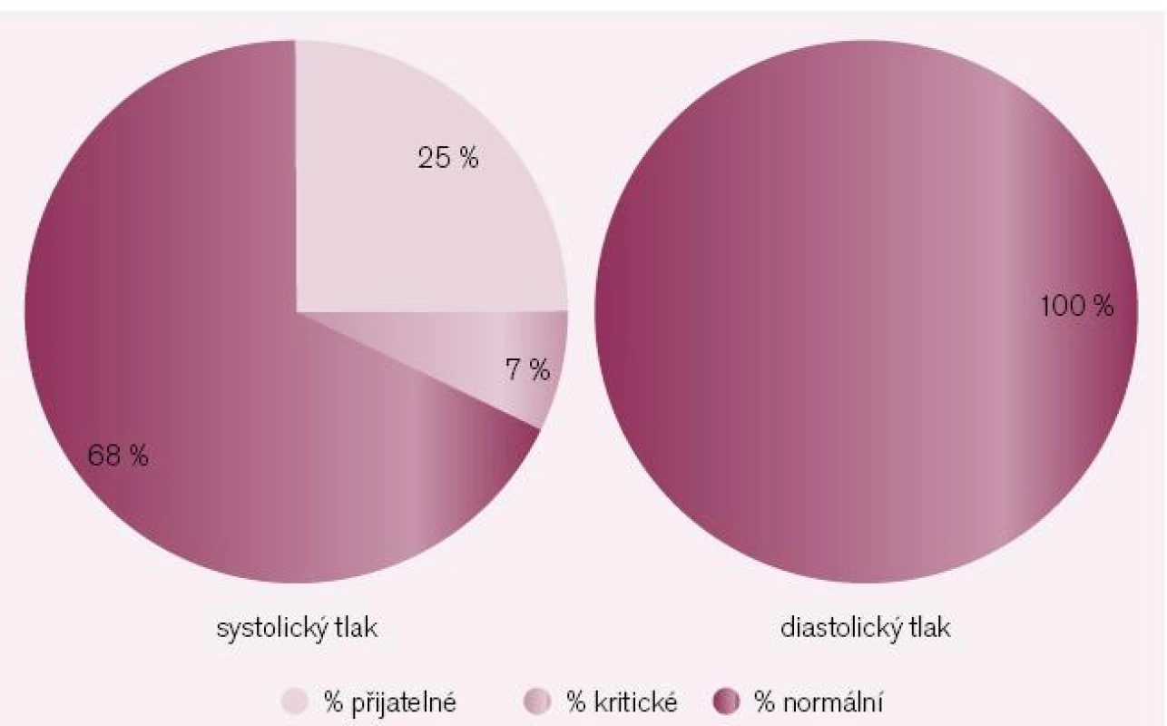Koláčové průměry hodnot systolického a diastolického TK za sledované období u pacienta s izolovanou systolickou hypertenzí.