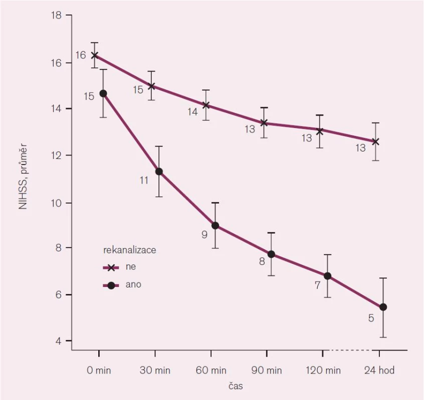 Korelace změny NIHSS v závislosti na rekanalizaci tepny.