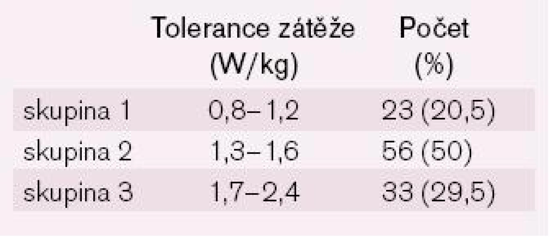 Rozdělení nemocných mužů podle tolerance zátěže (n = 112).