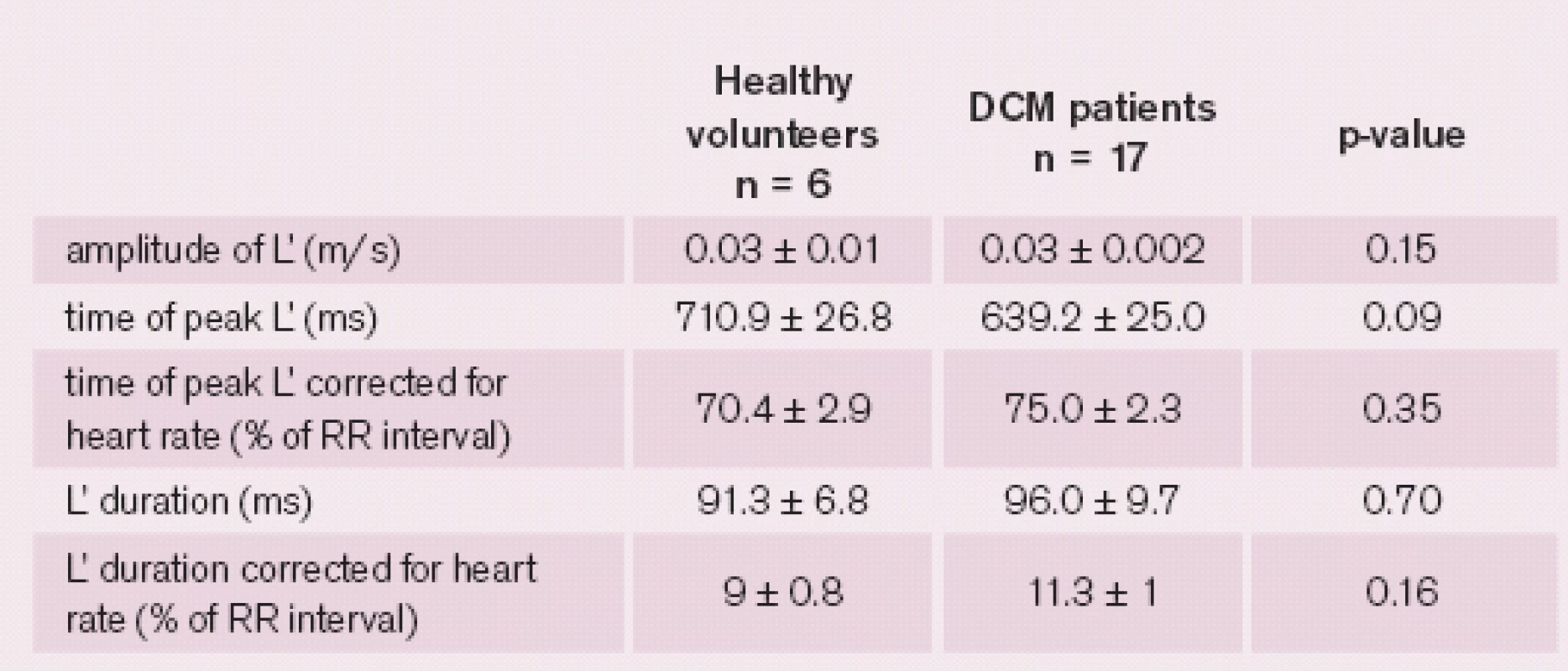 Characteristics of mid-diastolic mitral annular motion in healthy volunteers and in DCM patients with all heart rates. Values presented as mean ± standard error of the mean.
