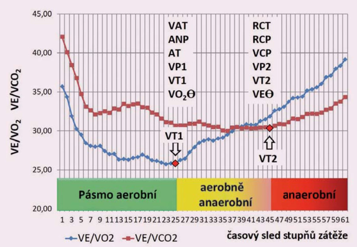 Názvoslovné ekvivalenty ventilačních prahů stanovených při spiroergometrickém vyšetření.