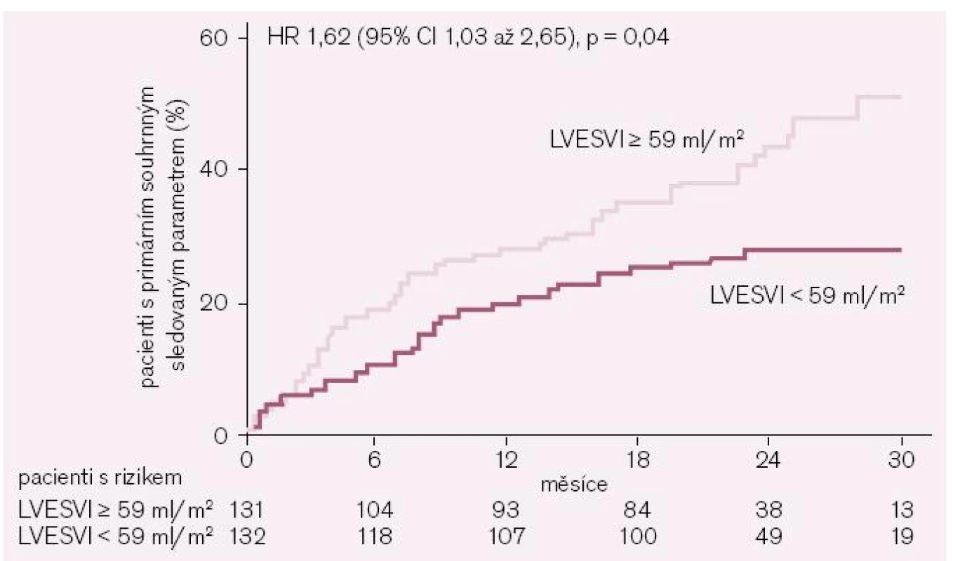 Kaplan-Meierovy kumulativní křivky příhod primárního souhrnného sledovaného parametru (kardiovaskulární mortalita nebo hospitalizace pro zhoršení srdečního selhání) studie SHIFT ve skupině s placebem podle průměrné hodnoty indexu objemu levé komory na konci systoly (left ventricular end-systolic volume index – LVESVI) ≥ 59 ml/m&lt;sup&gt;2&lt;/sup&gt; vs &lt; 59ml/m&lt;sup&gt;2&lt;/sup&gt;.
