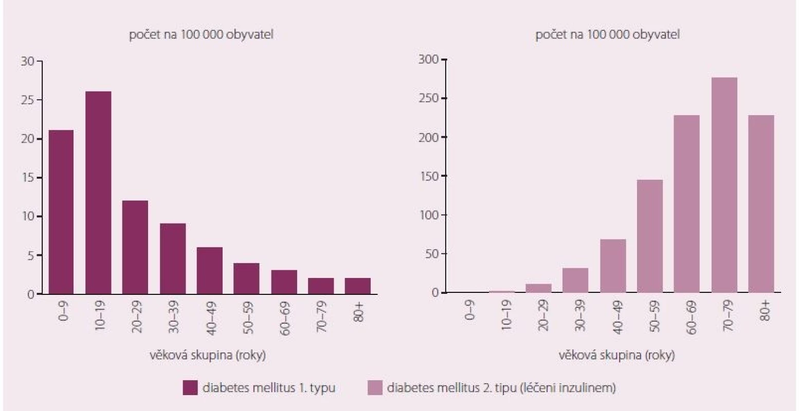 Incidence diabetu 1. a 2. typu léčeného inzulinem v australské populaci podle věku v roce 2014 [2].