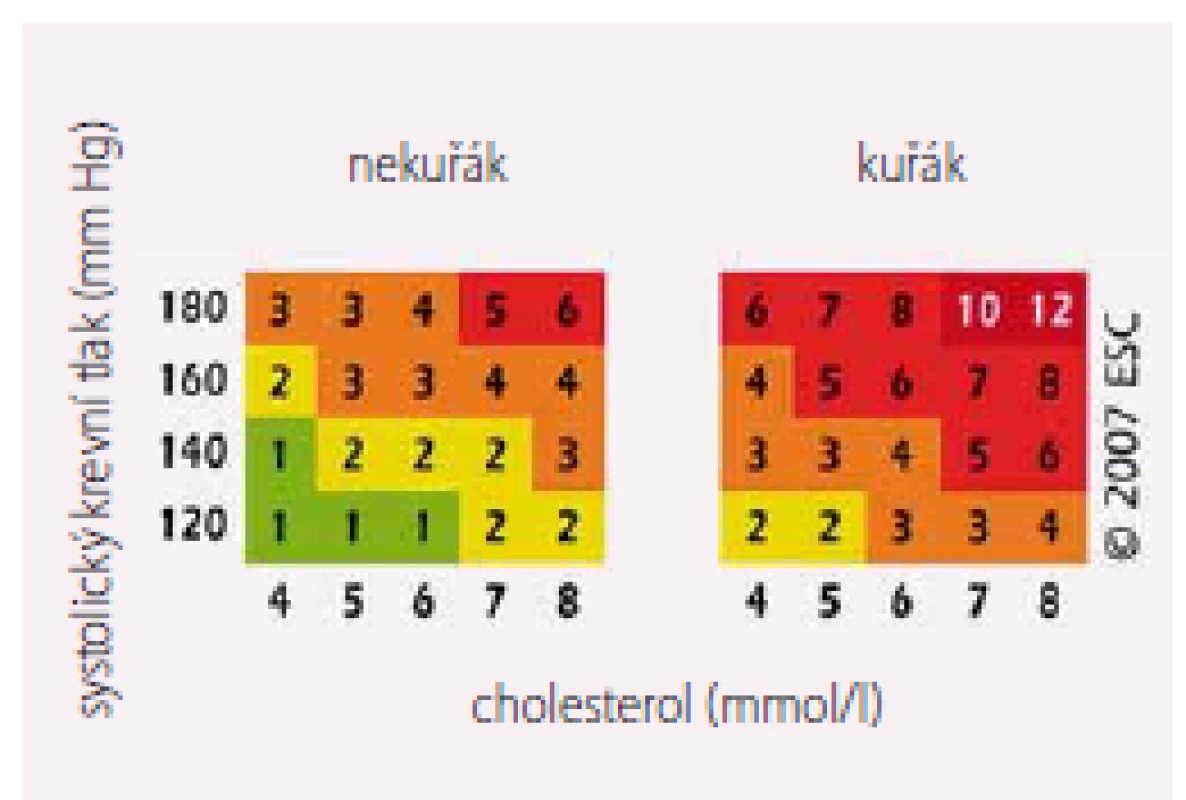 Tabulka SCORE – relativní riziko úmrtí z KV příčin v následujících 10 letech. Jedinec v rámečku vpravo nahoře má 12násobné riziko než jedinec v rámečku vlevo dole.
