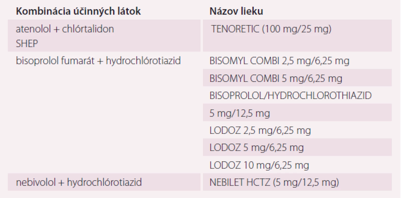 Fixná antihypertenzná dvojkombinácia betablokátor a diuretikum (zoradené abecedne podľa prvej účinnej látky a pri každej kombinácii abecedne podľa názvu lieku; aktuálne je v SR 8 liekov tejto skupiny) [19,31].