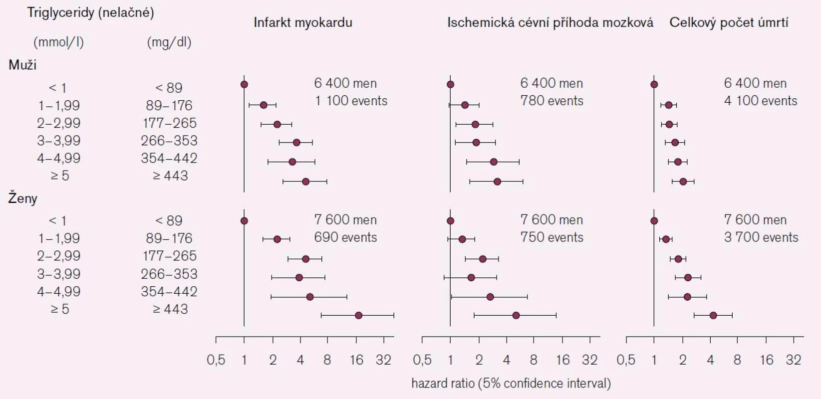 Vztah koncentrace triglyceridů v plazmě (nelačné) k riziku infarktu myokardu, cévní příhody mozkové a celkového počtu úmrtí (age-adjusted hazard ratio) podle dat z Copenhagen City Heart Study, s následným sledováním za 26–31 let. Podle [13].