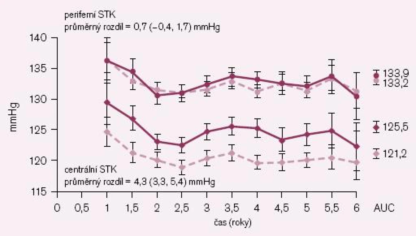 Kombinační léčba dihydropyridinem + ACE inhibitorem (přerušovaná čára) ve srovnání s atenololem + diuretikem (plná čára): vliv na periferní a centrální systolický krevní tlak ve studii CAFE. Podle [8].