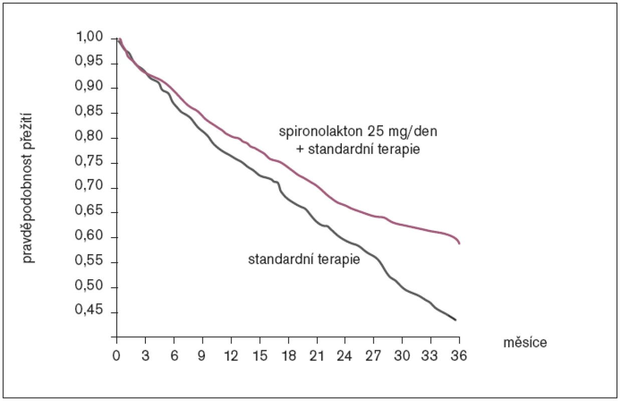 Stu­die RA­LES – pře­ží­vá­ní ne­moc­ných s chro­nic­kým sr­deč­ním se­lhá­ním při stan­dard­ní léč­bě je po při­dá­ní ma­lé dáv­ky spi­ro­no­lakto­nu vý­znam­ně zlepše­né: sní­že­ní ri­zi­ka smr­ti o 30 % (p  0,001) [4].