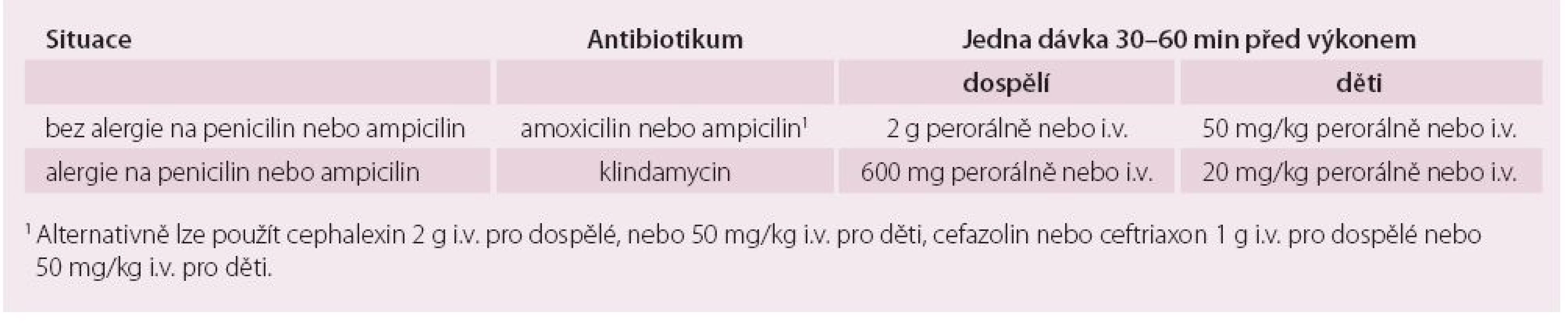 Antibiotické režimy profylaxe infekční endokarditidy u vysoce rizikových stomatologických výkonů (u pacientů s vysokým rizikem vzniku IE). 