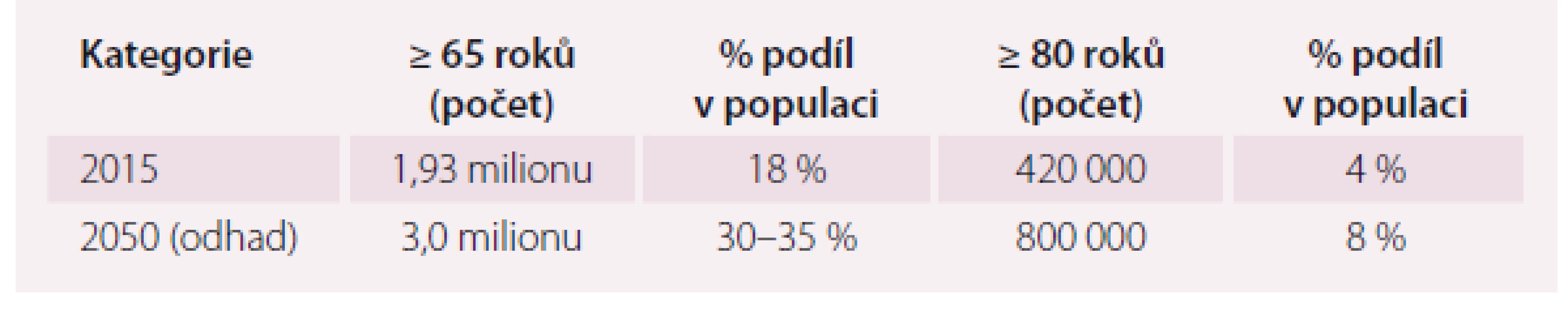 Demografické ukazatele obyvatel vyššího věku v ČR a výhled do roku 2050 [1].