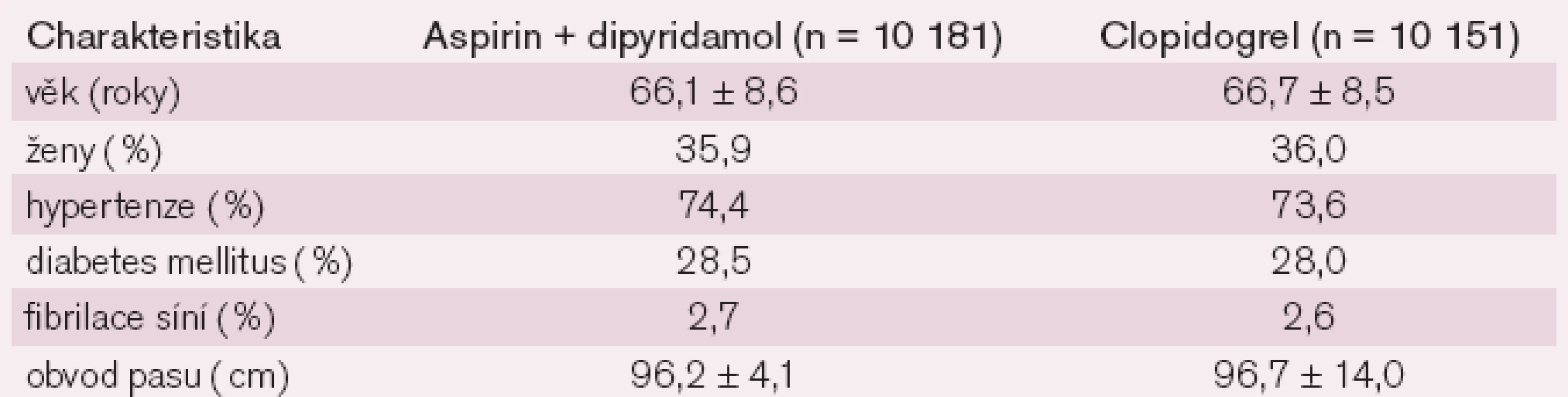 Vstupní charakteristika ve studii PRoFESS – rozdělení na aspirin + dipyridamol vs clopidogrel.